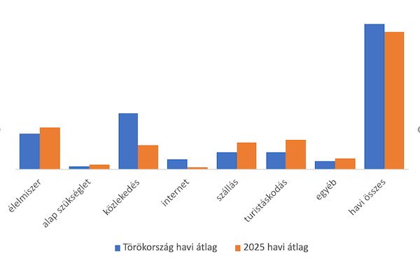 Törökországi költségvetésünk az átlagos költségvetésünkhöz képest